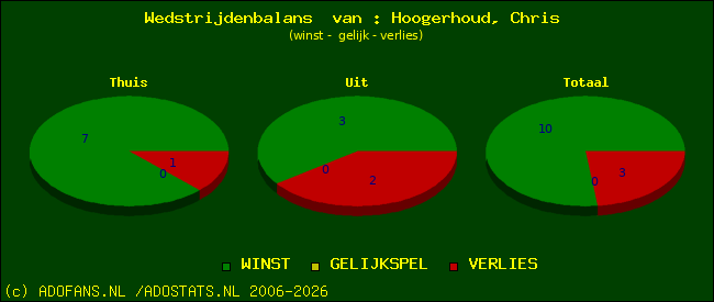 Wedstrijd balans