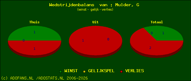 Wedstrijd balans