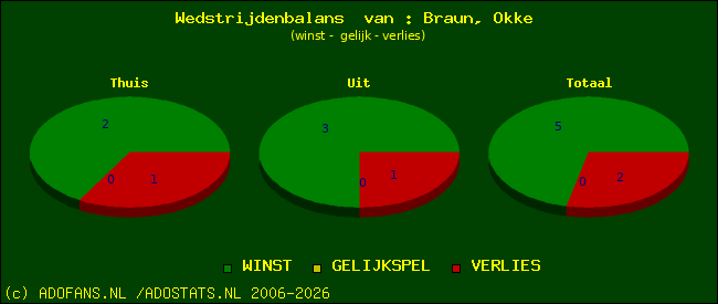 Wedstrijd balans