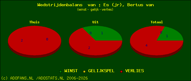 Wedstrijd balans