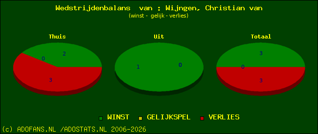 Wedstrijd balans