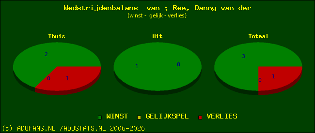 Wedstrijd balans
