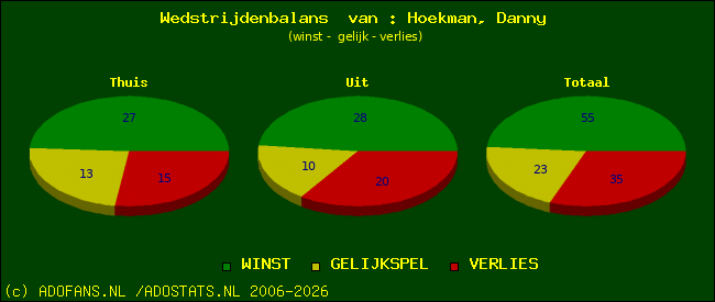 Wedstrijd balans
