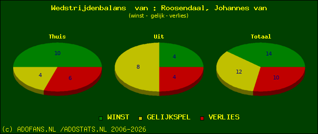 Wedstrijd balans