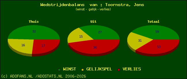 Wedstrijd balans