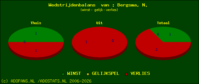 Wedstrijd balans