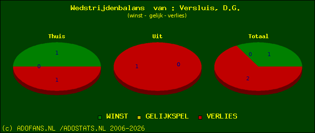 Wedstrijd balans