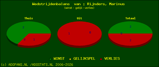 Wedstrijd balans