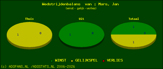 Wedstrijd balans