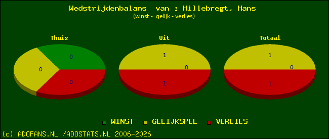 Wedstrijd balans