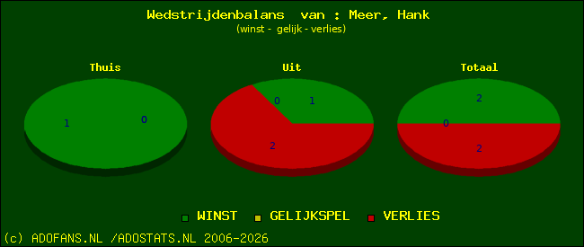 Wedstrijd balans