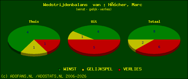 Wedstrijd balans