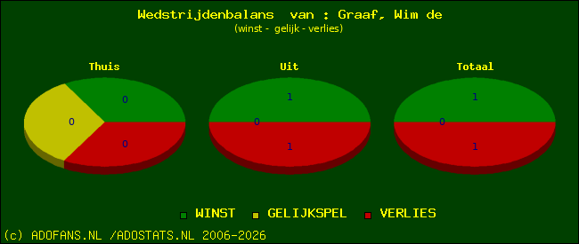 Wedstrijd balans