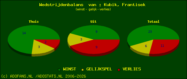 Wedstrijd balans
