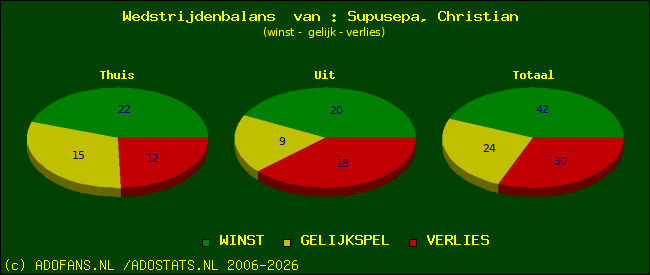 Wedstrijd balans