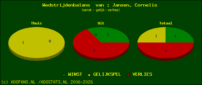 Wedstrijd balans