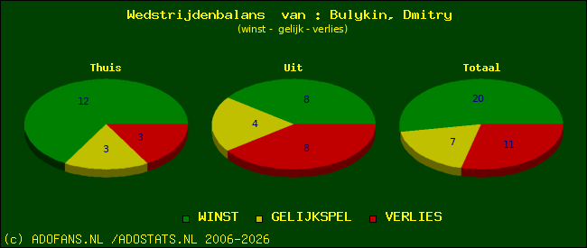 Wedstrijd balans