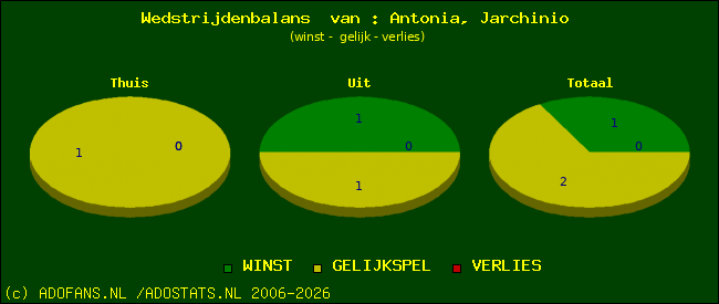 Wedstrijd balans