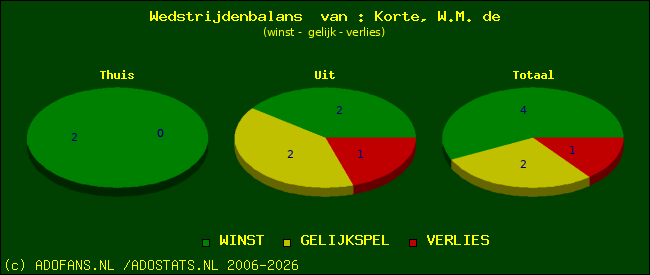 Wedstrijd balans