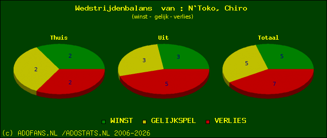 Wedstrijd balans