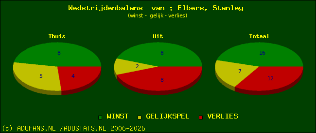 Wedstrijd balans