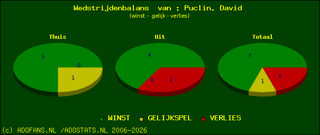 Wedstrijd balans