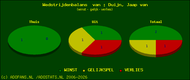 Wedstrijd balans