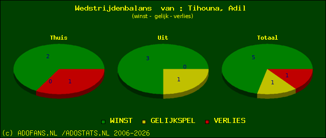 Wedstrijd balans