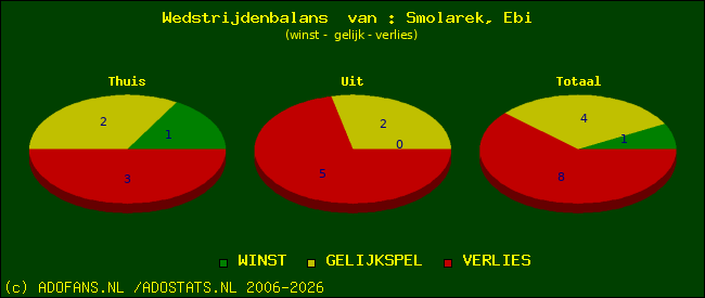 Wedstrijd balans