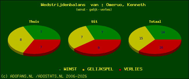 Wedstrijd balans