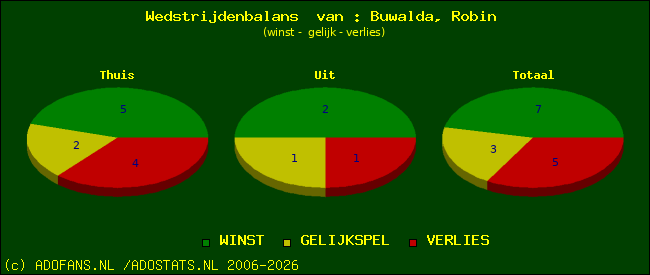 Wedstrijd balans