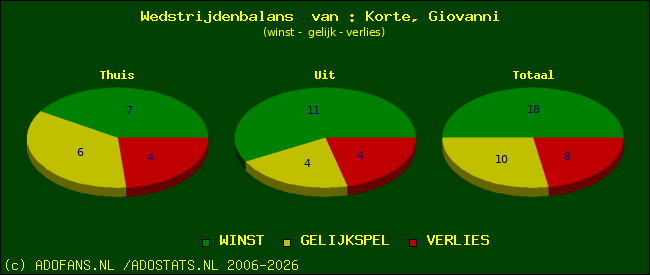 Wedstrijd balans