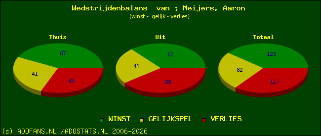 Wedstrijd balans