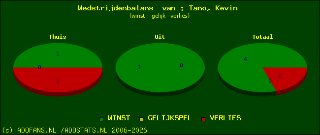 Wedstrijd balans