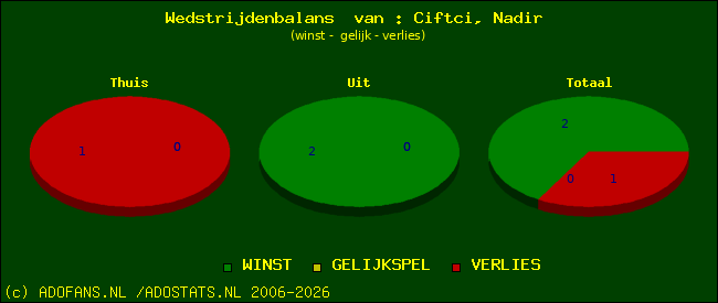 Wedstrijd balans