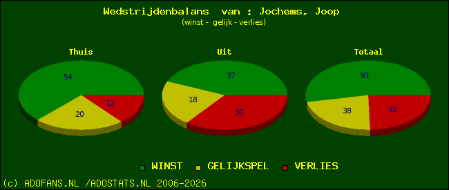 Wedstrijd balans