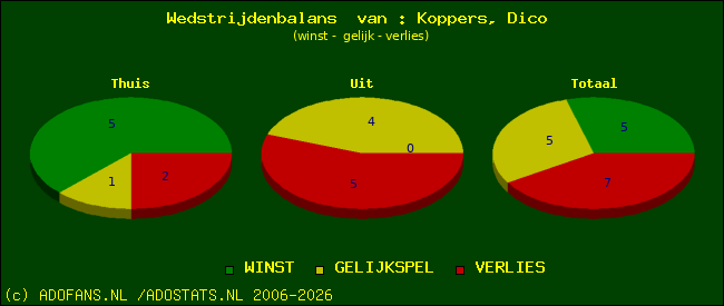 Wedstrijd balans