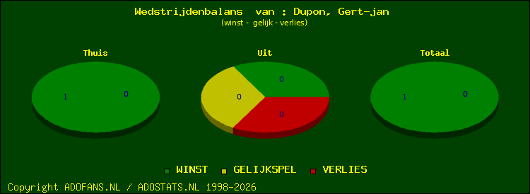 Wedstrijd balans