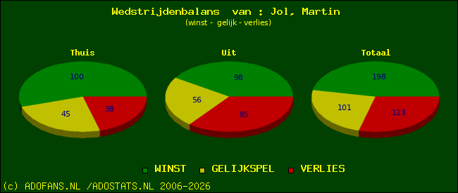 Wedstrijd balans