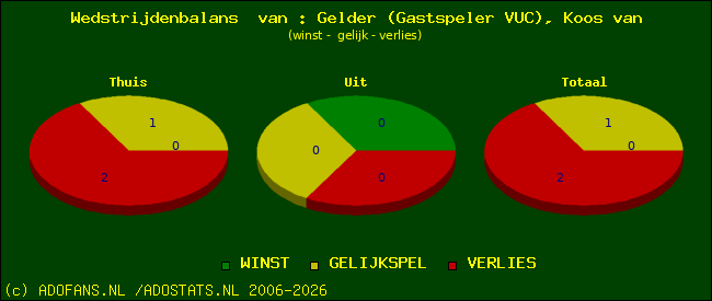 Wedstrijd balans