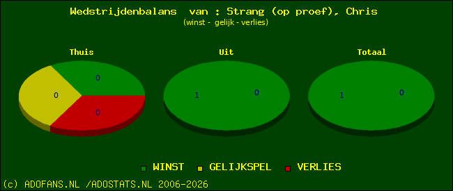 Wedstrijd balans