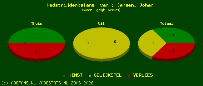 Wedstrijd balans