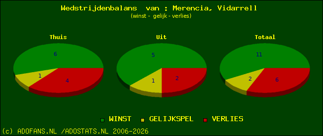 Wedstrijd balans