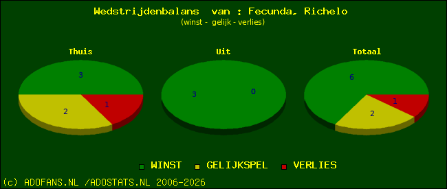 Wedstrijd balans