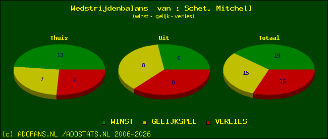 Wedstrijd balans