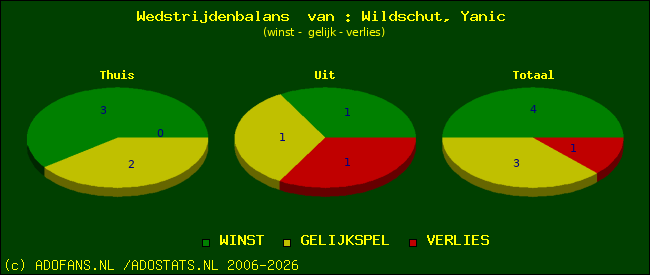 Wedstrijd balans