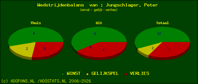 Wedstrijd balans