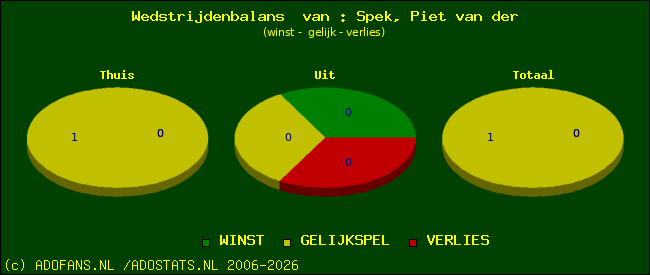 Wedstrijd balans