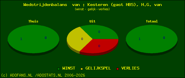 Wedstrijd balans
