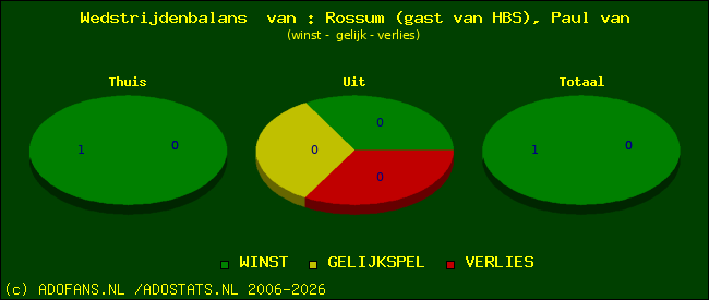 Wedstrijd balans